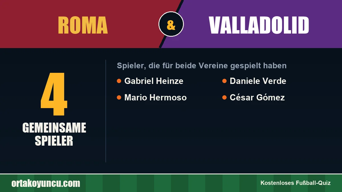 Spieler, die für Roma und Valladolid gespielt haben: 4 Spieler