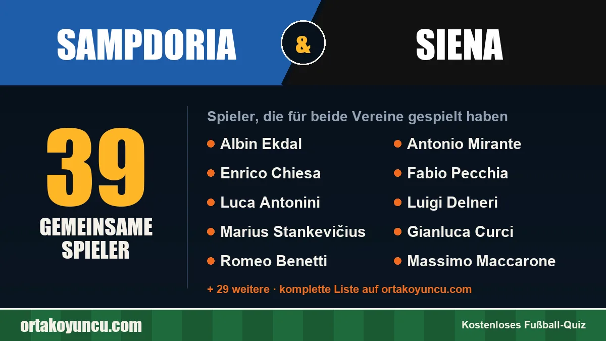 Spieler, die für Sampdoria und Siena gespielt haben: 39 Spieler