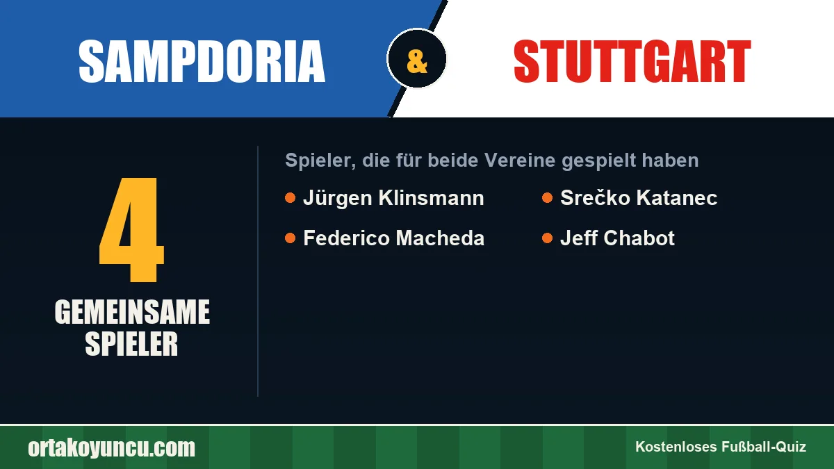 Spieler, die für Sampdoria und Stuttgart gespielt haben: 4 Spieler