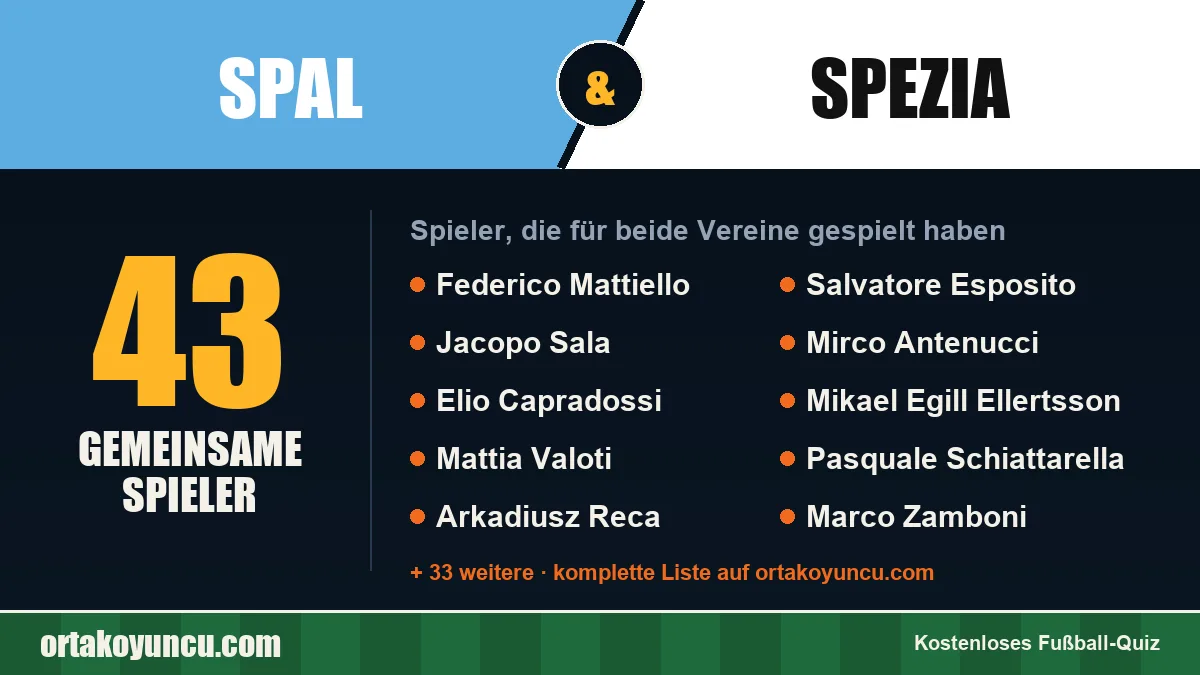 Spieler, die für SPAL und Spezia gespielt haben: 43 Spieler
