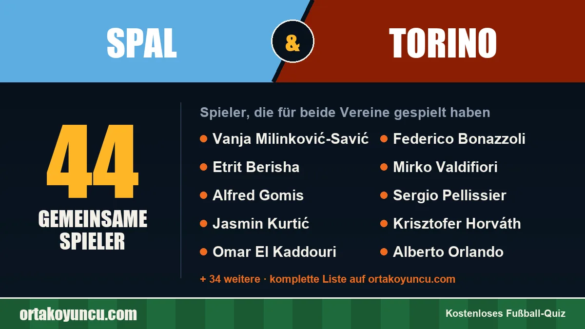 Spieler, die für SPAL und Torino gespielt haben: 44 Spieler
