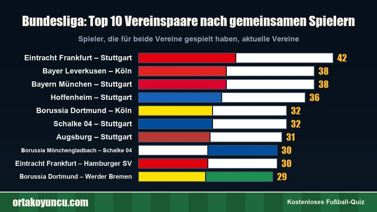 Bundesliga: Welche Vereine haben die meisten Spieler gemeinsam?