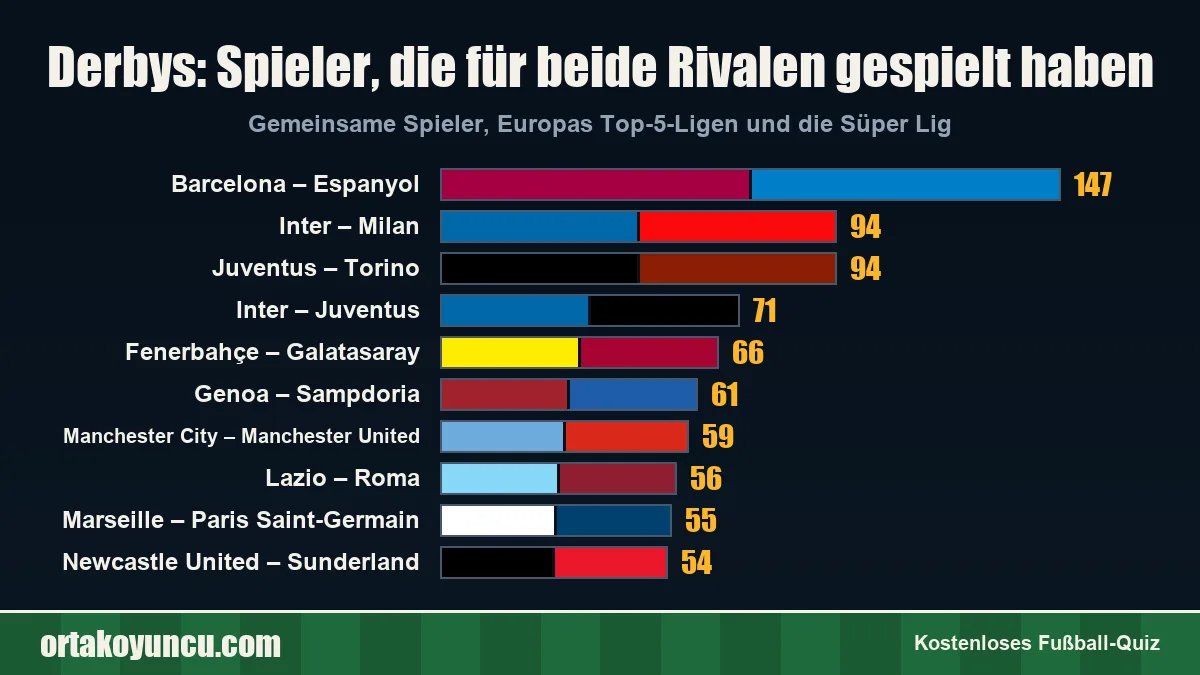 Derbys: Spieler, die auf beiden Seiten gespielt haben
