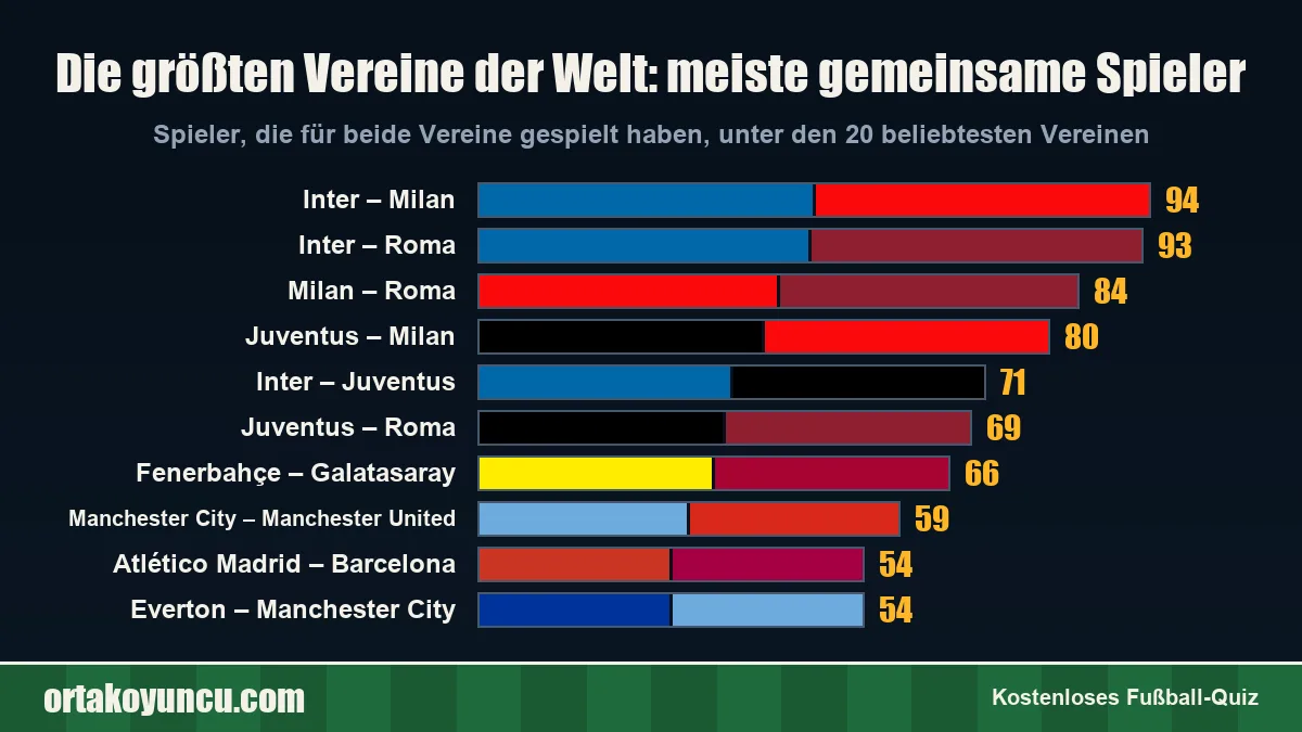 Die größten Vereine der Welt: Welche Paare haben die meisten gemeinsamen Spieler?