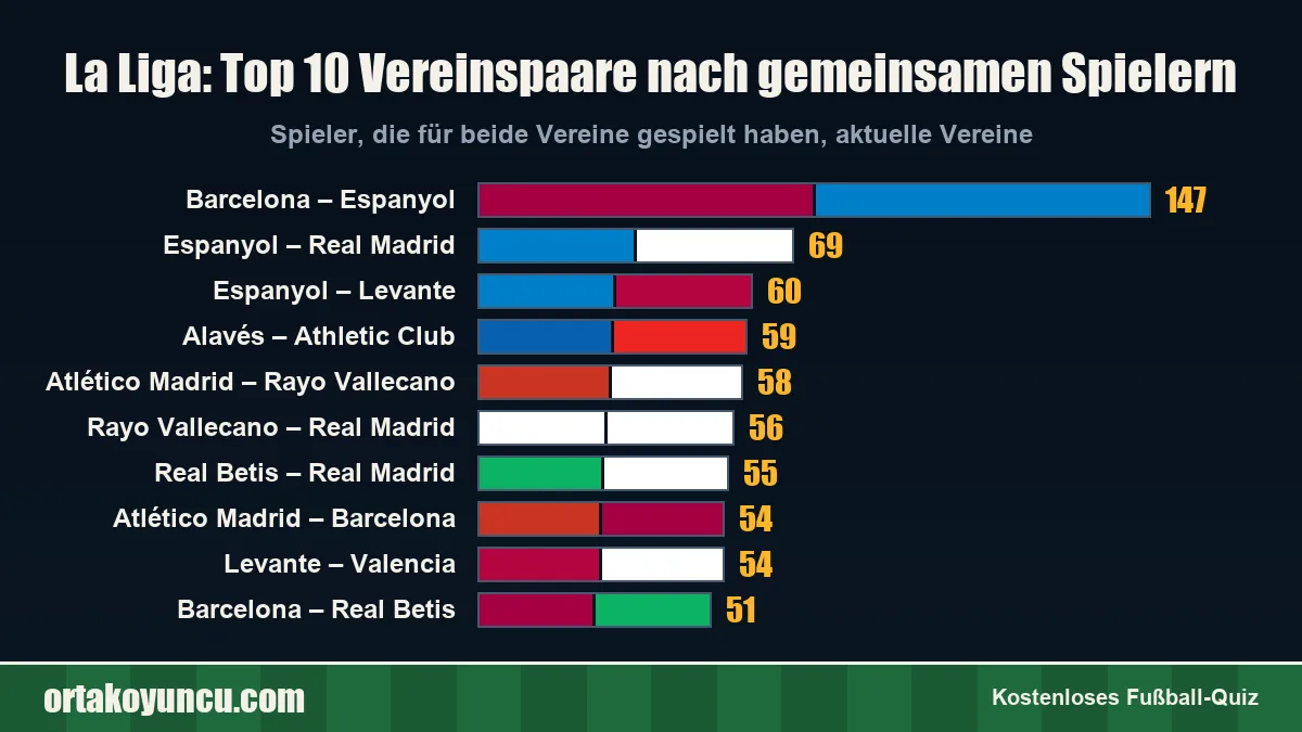 La Liga: Welche Vereine haben die meisten Spieler gemeinsam?