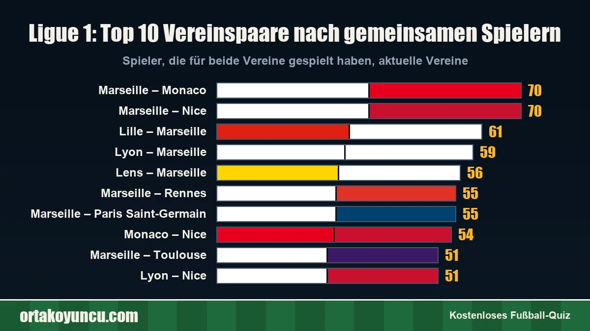 Ligue 1: Welche Vereine haben die meisten Spieler gemeinsam?