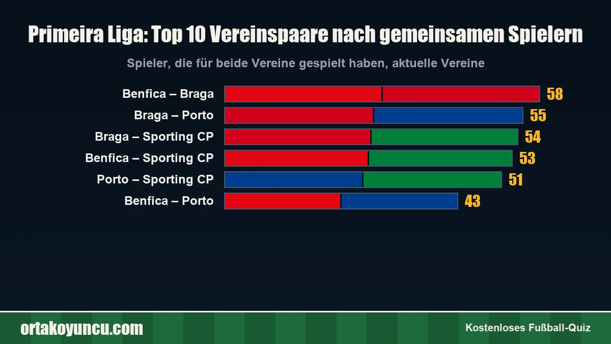 Primeira Liga: Welche Vereine haben die meisten Spieler gemeinsam?