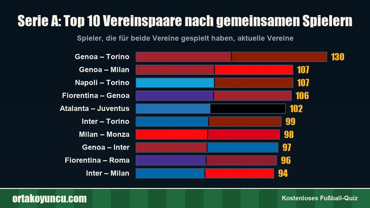 Serie A: Welche Vereine haben die meisten Spieler gemeinsam?