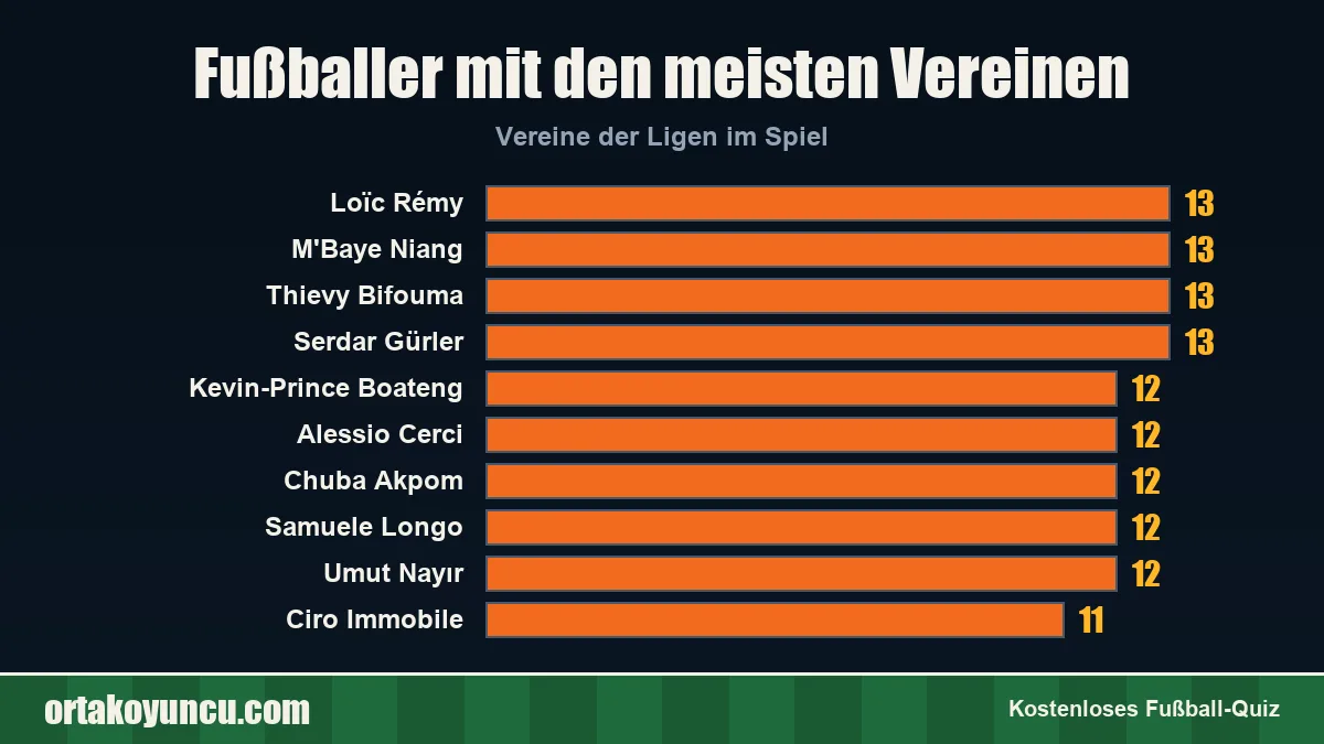 Fußballer, die für die meisten Vereine gespielt haben