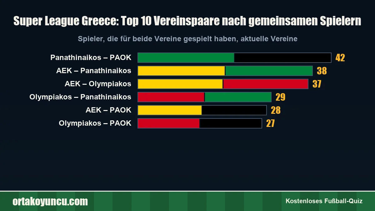 Super League Greece: Welche Vereine haben die meisten Spieler gemeinsam?
