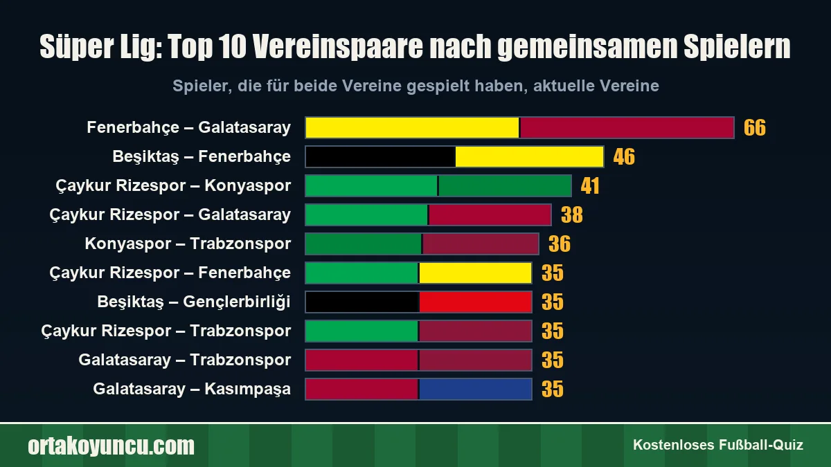 Süper Lig: Welche Vereine haben die meisten Spieler gemeinsam?
