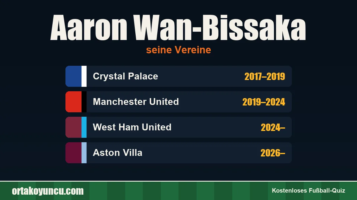 Aaron Wan-Bissaka: Vereine und Jahre