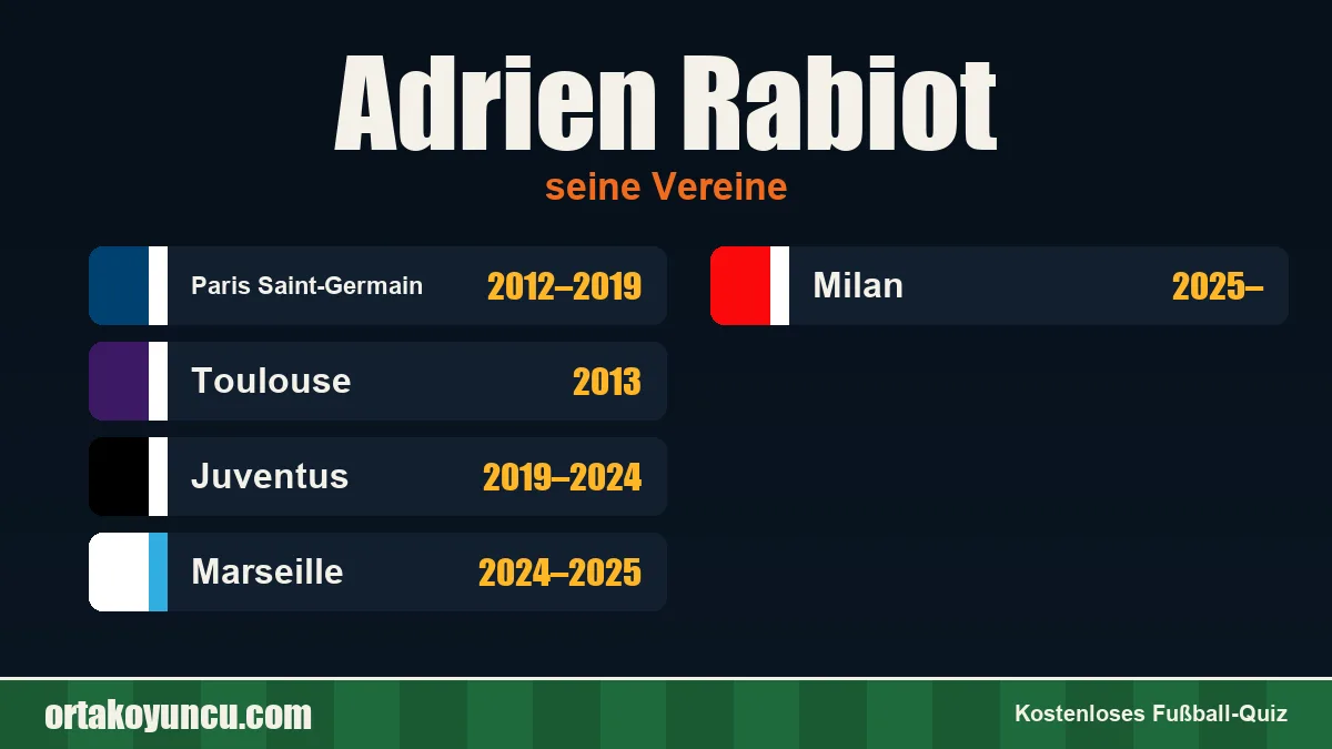 Adrien Rabiot: Vereine und Jahre