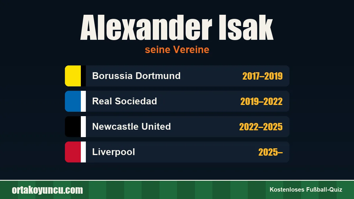 Alexander Isak: Vereine und Jahre