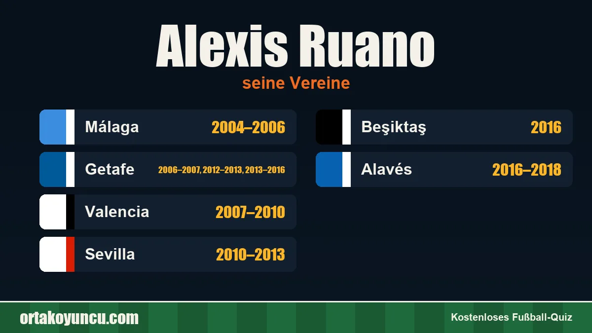 Alexis Ruano: Vereine und Jahre
