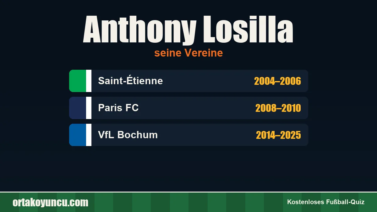 Anthony Losilla: Vereine und Jahre