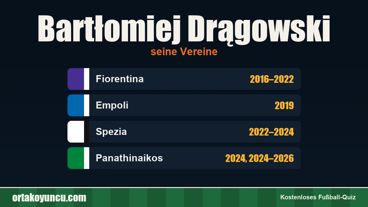 Bartłomiej Drągowski: Vereine und Jahre