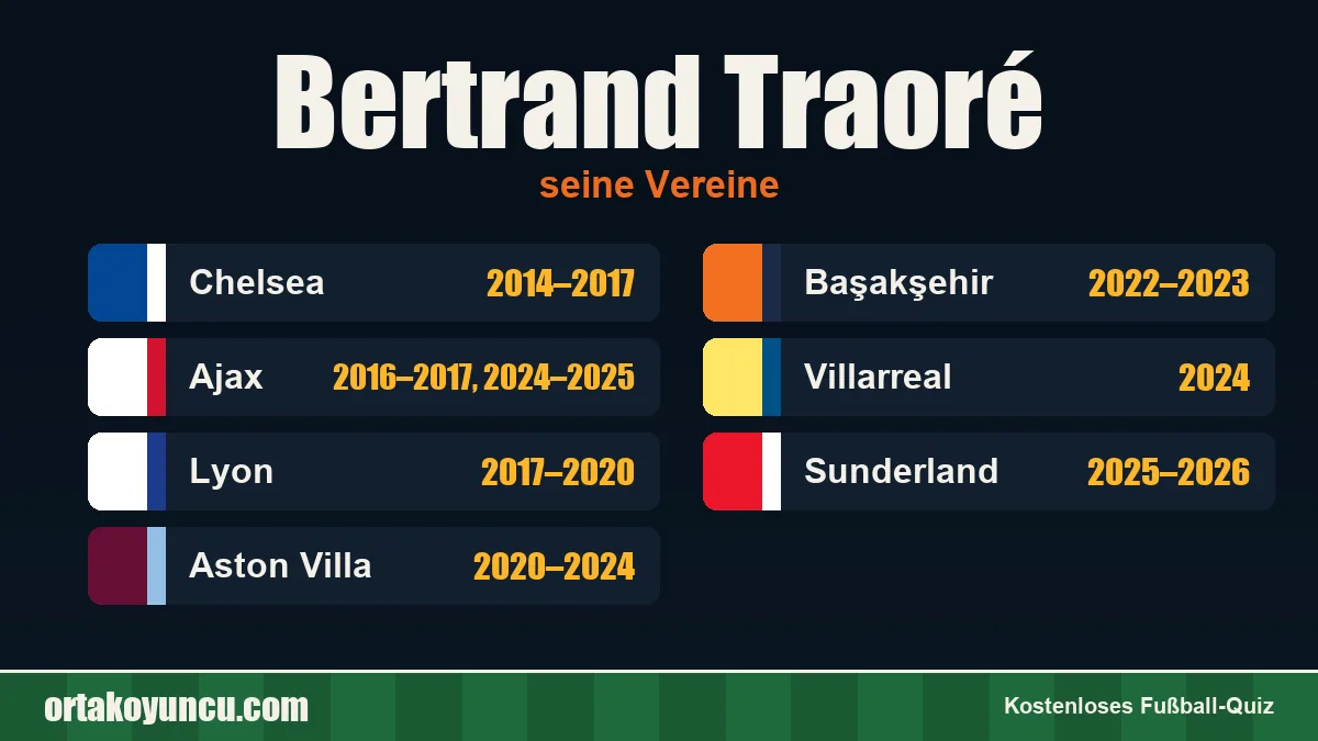 Bertrand Traoré: Vereine und Jahre