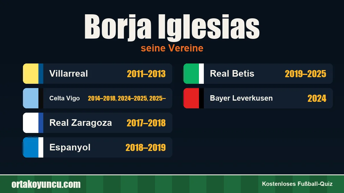 Borja Iglesias: Vereine und Jahre