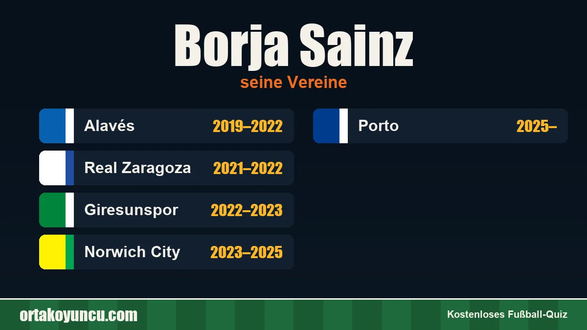 Borja Sainz: Vereine und Jahre