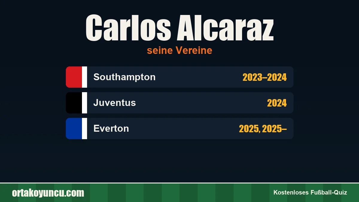 Carlos Alcaraz: Vereine und Jahre