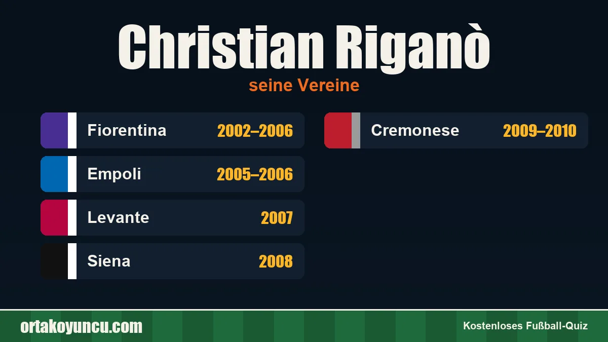 Christian Riganò: Vereine und Jahre