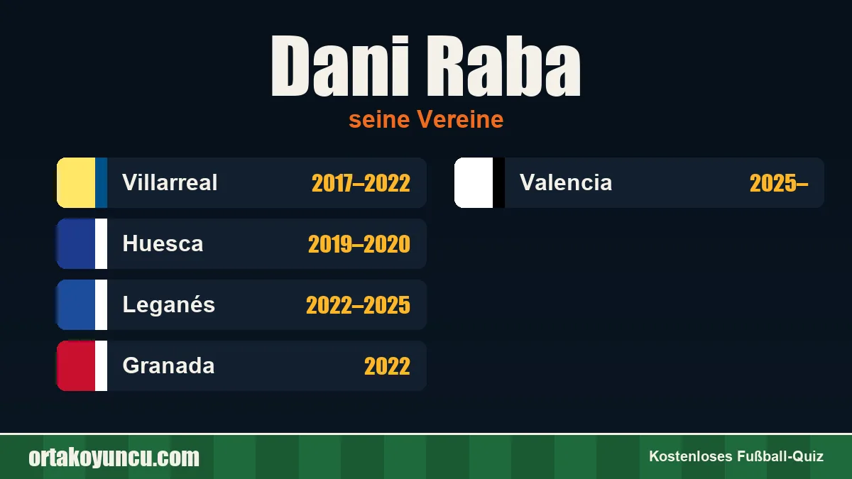 Dani Raba: Vereine und Jahre