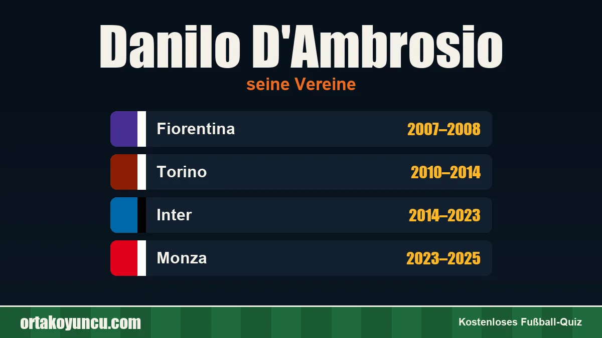 Danilo D'Ambrosio: Vereine und Jahre