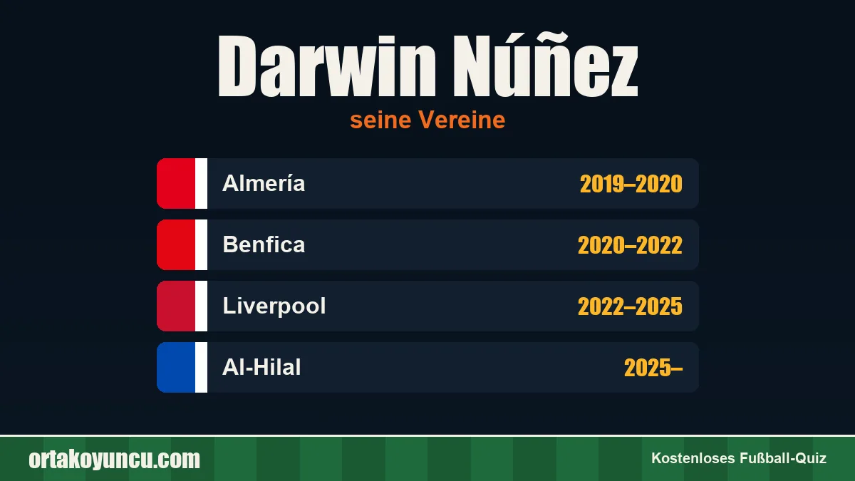 Darwin Núñez: Vereine und Jahre