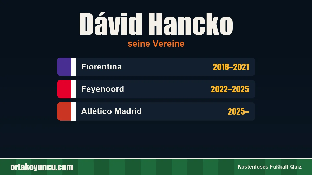 Dávid Hancko: Vereine und Jahre