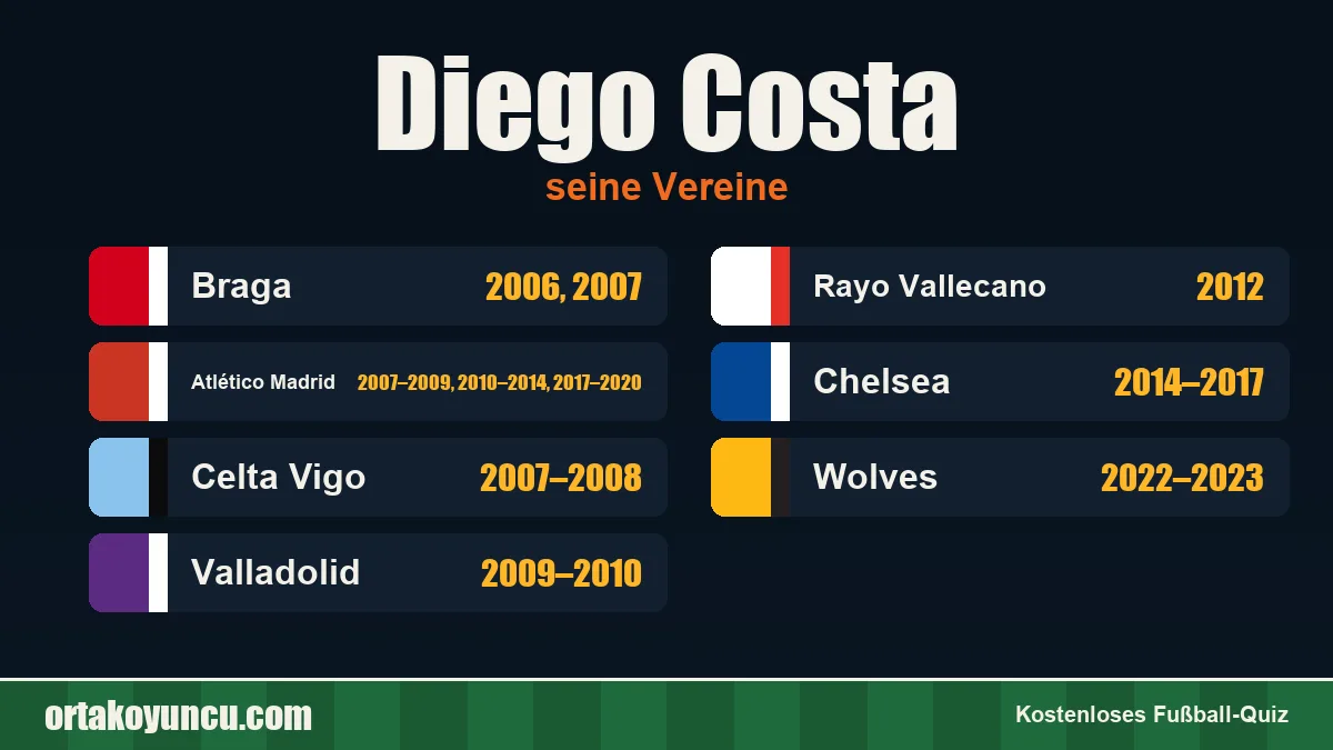 Diego Costa: Vereine und Jahre