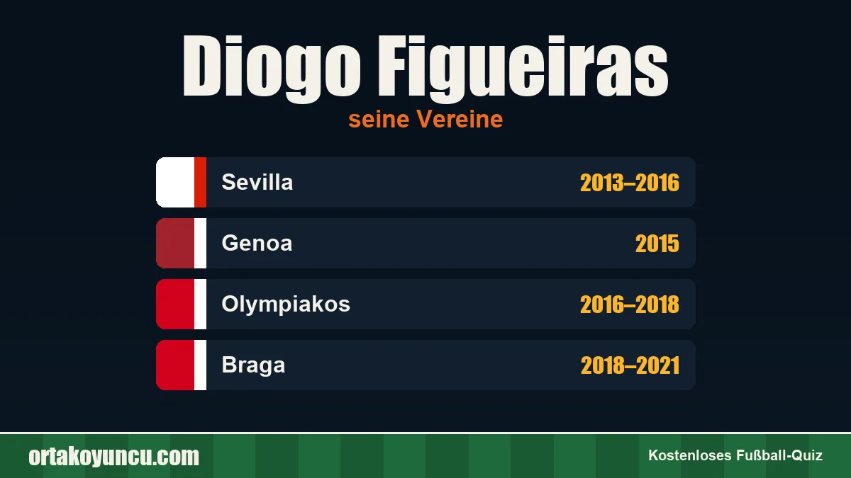 Diogo Figueiras: Vereine und Jahre