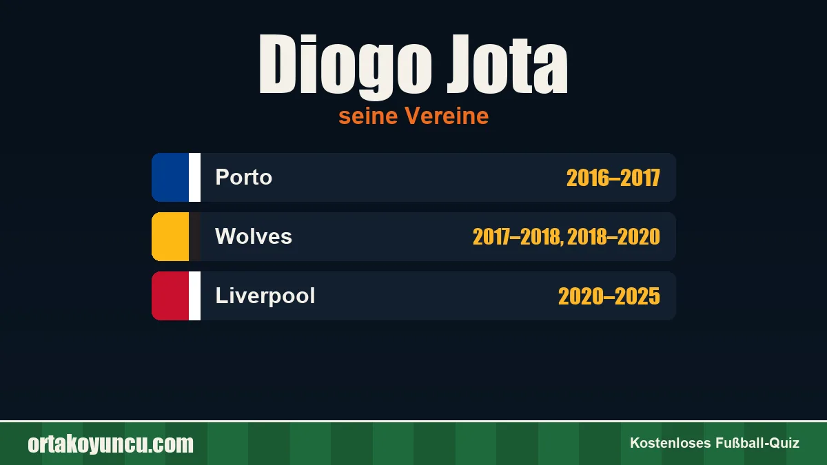 Diogo Jota: Vereine und Jahre