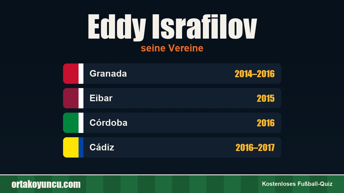 Eddy Israfilov: Vereine und Jahre