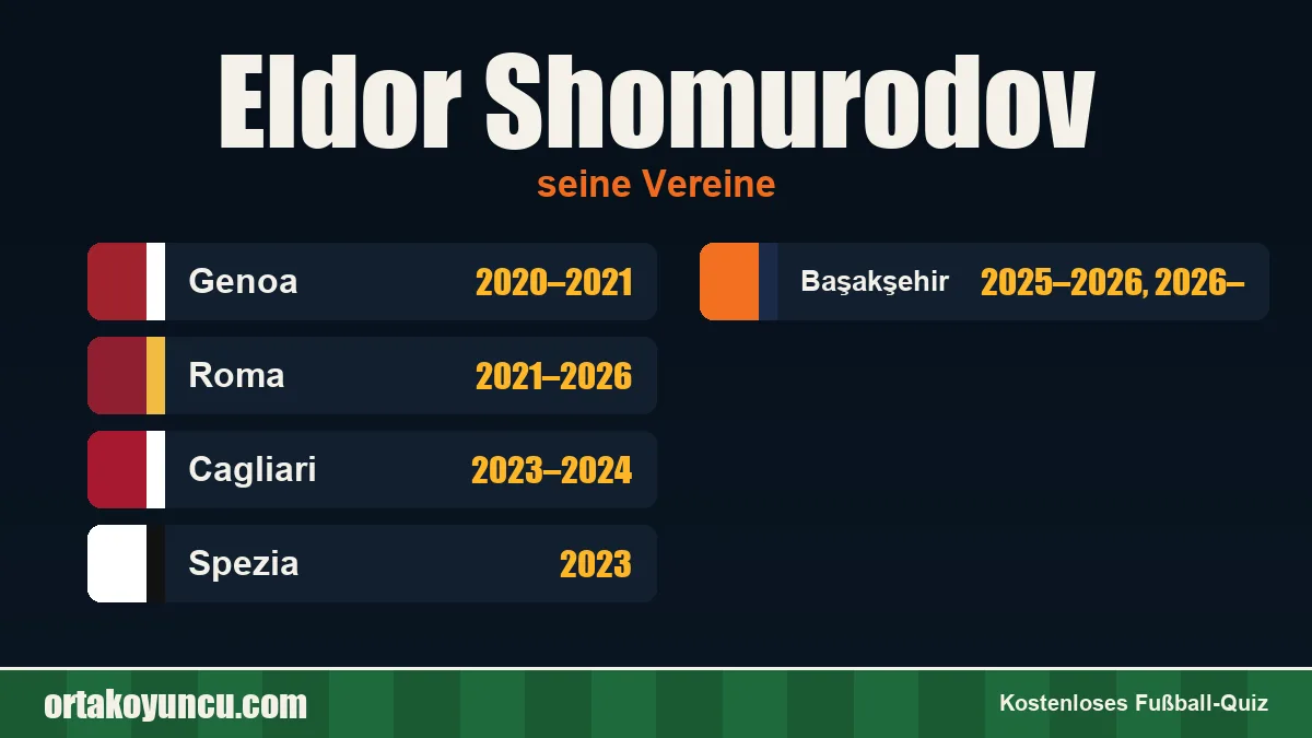 Eldor Shomurodov: Vereine und Jahre