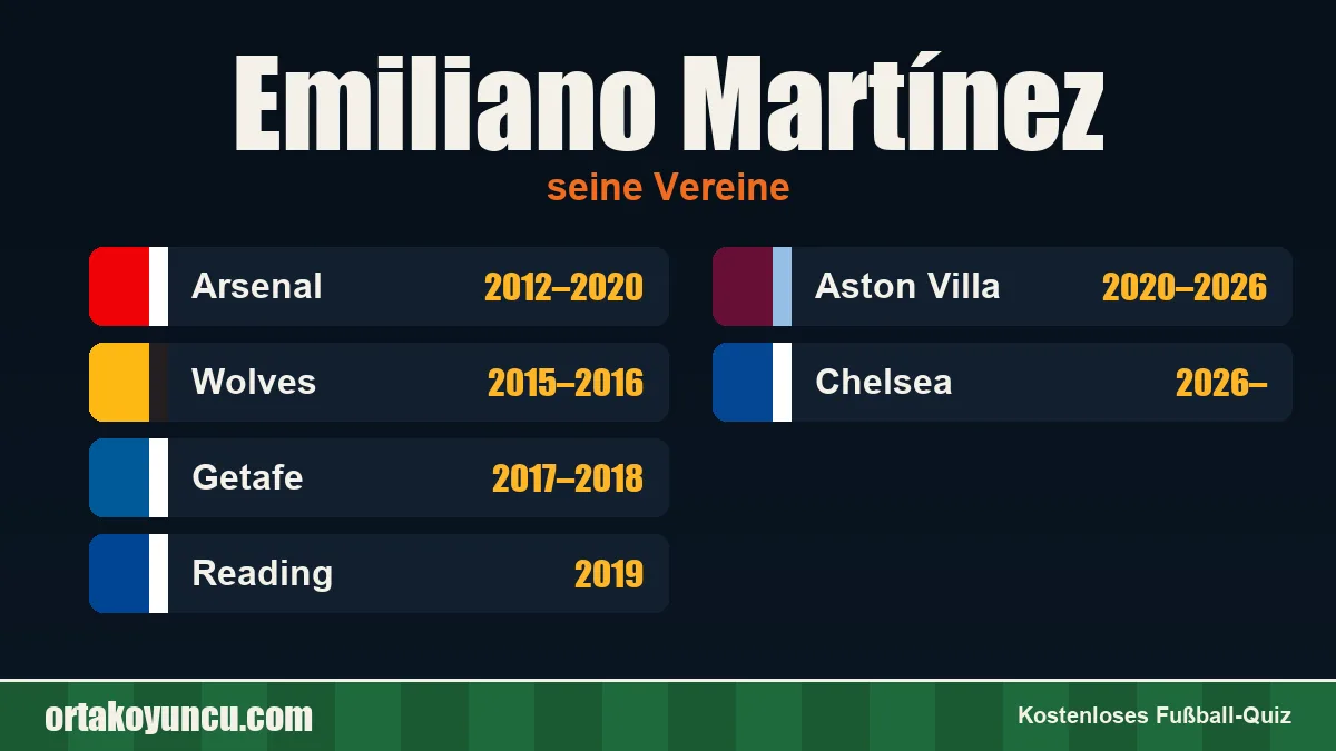Emiliano Martínez: Vereine und Jahre