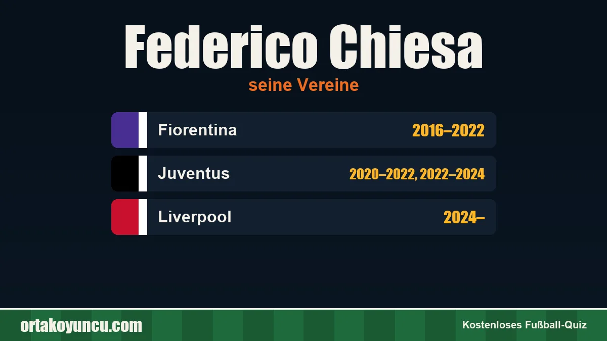 Federico Chiesa: Vereine und Jahre