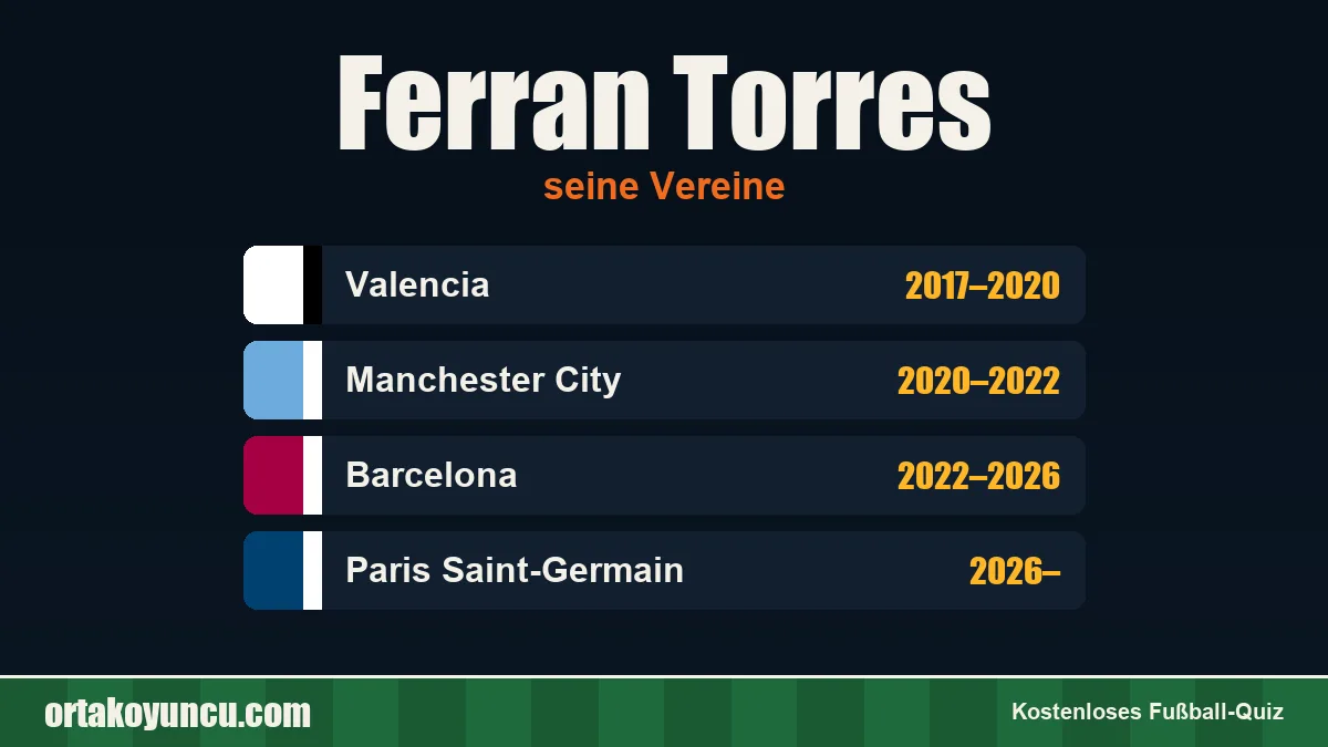 Ferran Torres: Vereine und Jahre