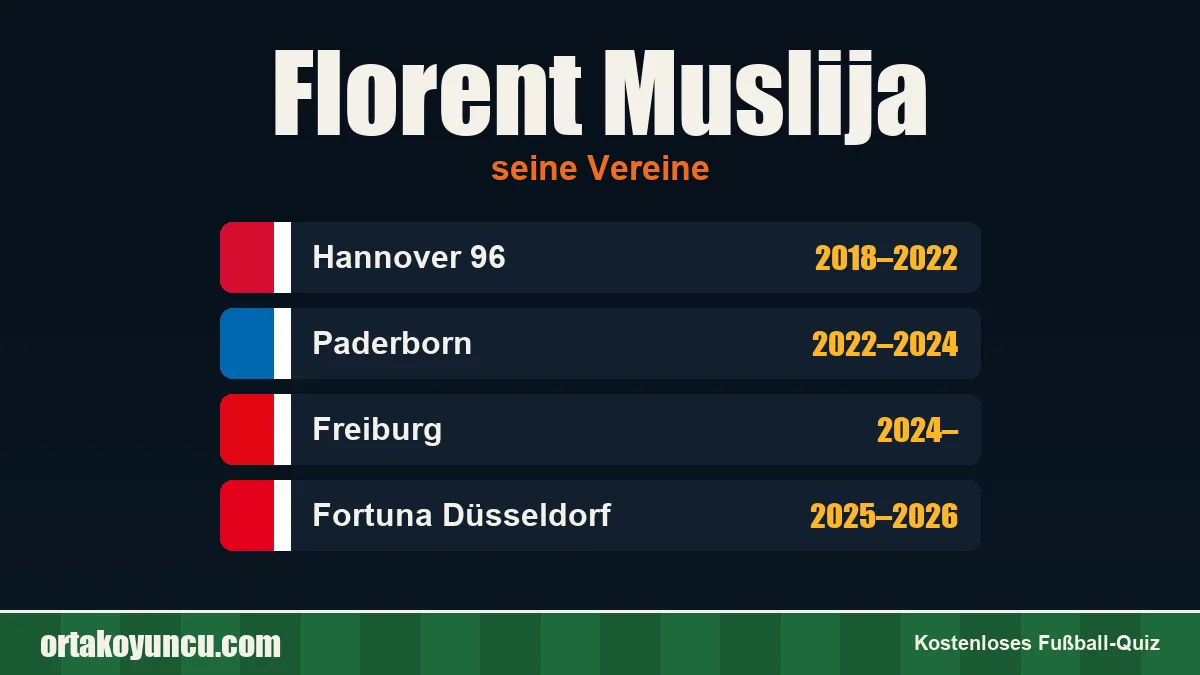 Florent Muslija: Vereine und Jahre