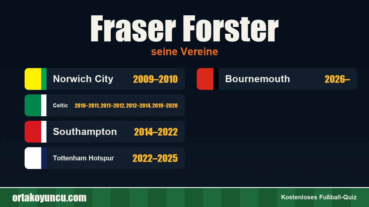 Fraser Forster: Vereine und Jahre