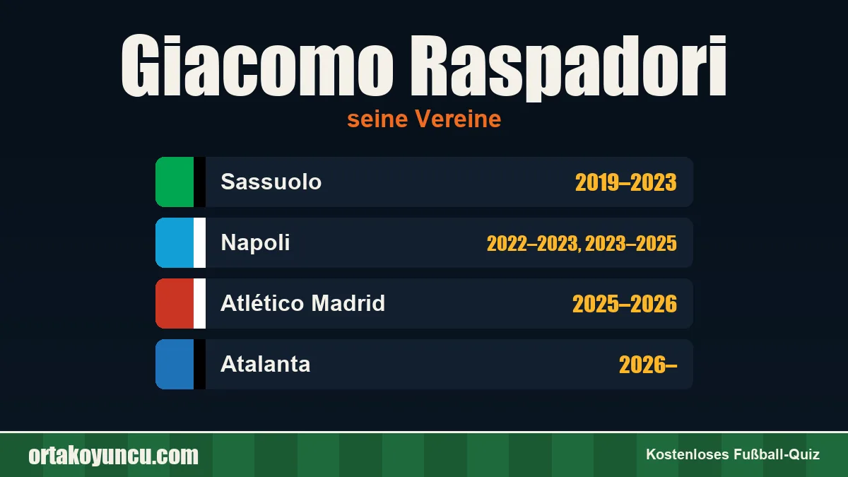 Giacomo Raspadori: Vereine und Jahre