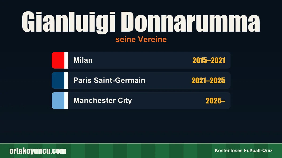 Gianluigi Donnarumma: Vereine und Jahre