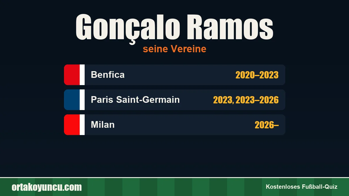 Gonçalo Ramos: Vereine und Jahre