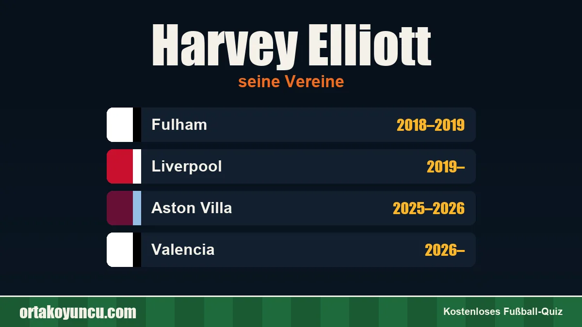 Harvey Elliott: Vereine und Jahre