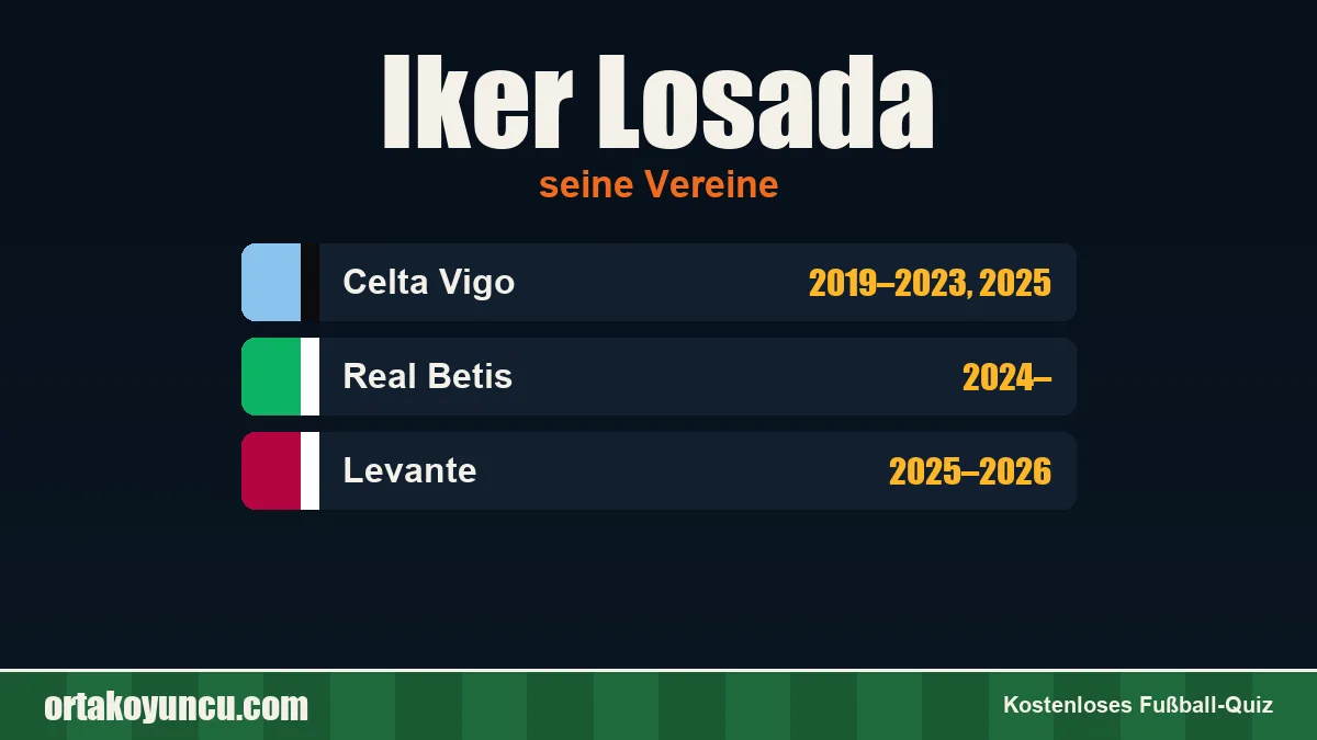 Iker Losada: Vereine und Jahre