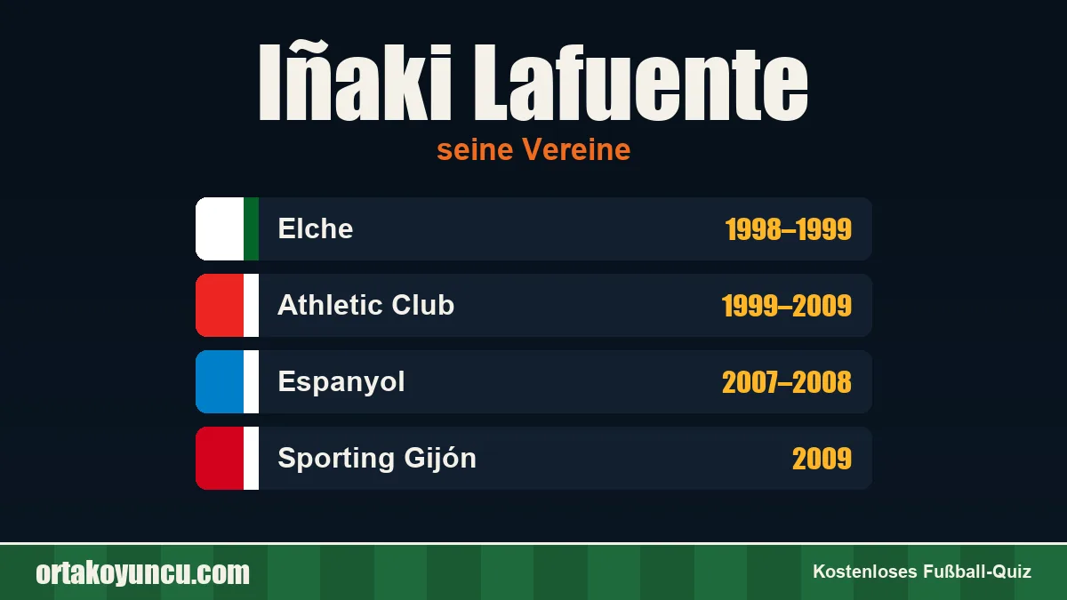 Iñaki Lafuente: Vereine und Jahre