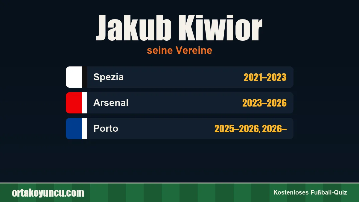 Jakub Kiwior: Vereine und Jahre
