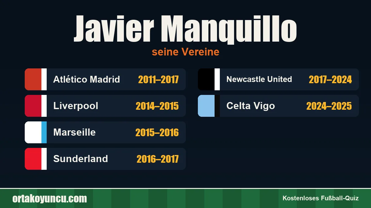 Javier Manquillo: Vereine und Jahre