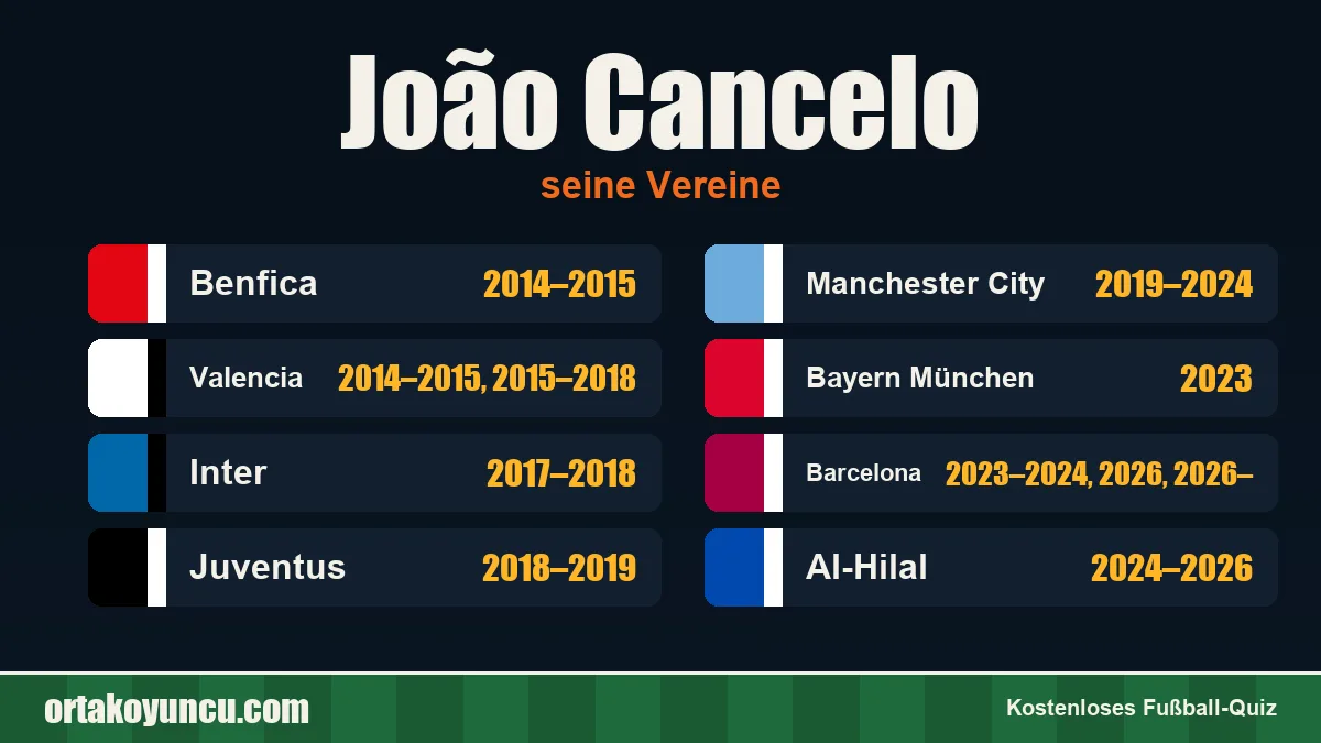 João Cancelo: Vereine und Jahre