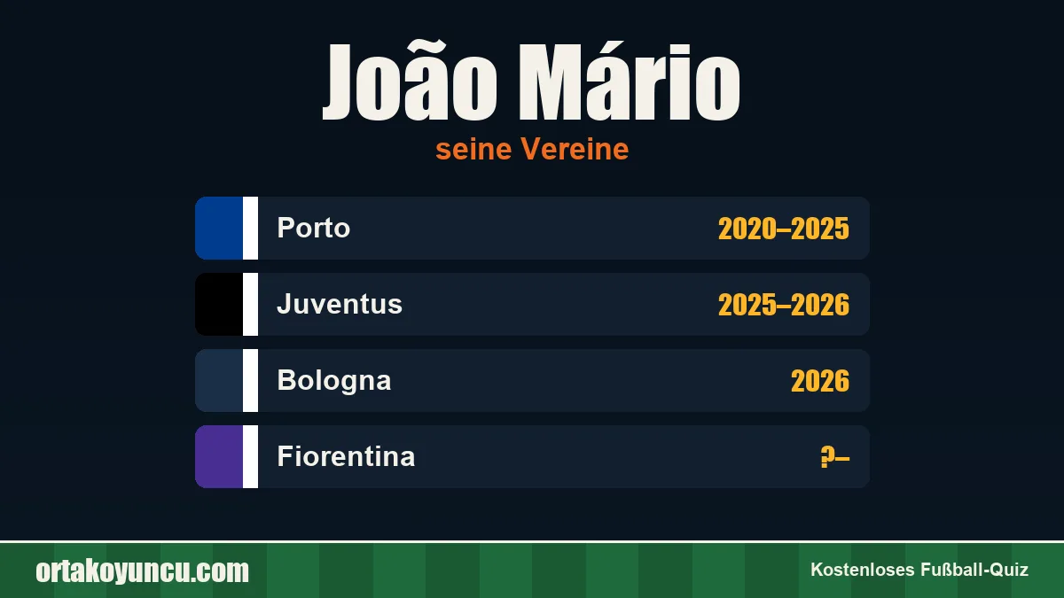João Mário: Vereine und Jahre